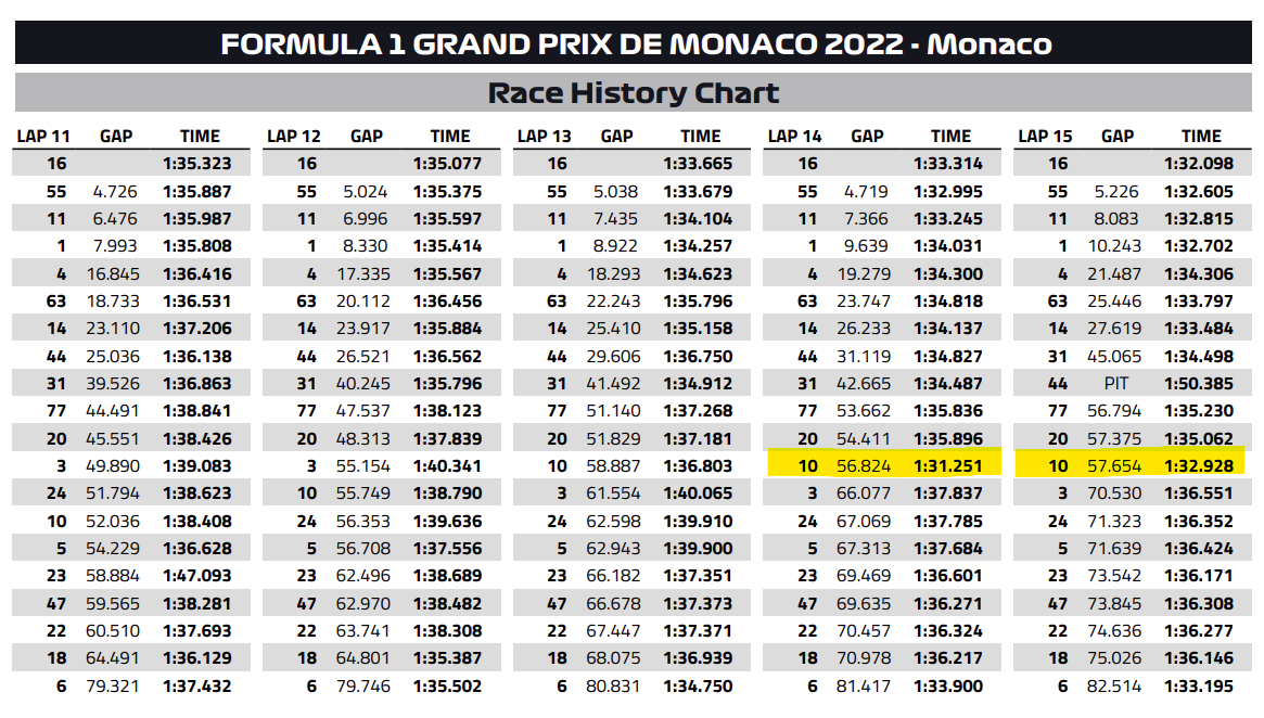 F1 | GP Monaco 2022: non solo pioggia, anche un blackout elettrico dietro i rinvii della partenza F1 | GP Monaco 2022: non solo pioggia, anche un blackout elettrico dietro i rinvii della partenza