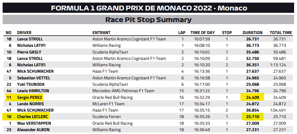F1 | GP Monaco 2022: non solo pioggia, anche un blackout elettrico dietro i rinvii della partenza F1 | GP Monaco 2022: non solo pioggia, anche un blackout elettrico dietro i rinvii della partenza