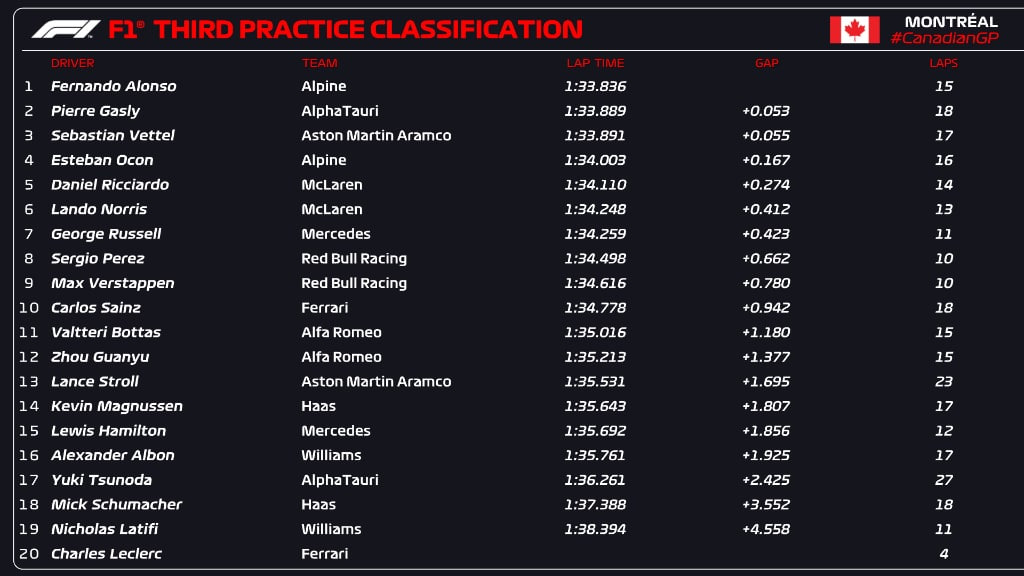 F1 | GP Canada 2022, confermata la 4a PU per Leclerc, partirà dal fondo. Nuovo termico anche per Sainz, ma senza penalità F1 | GP Canada 2022, confermata la 4a PU per Leclerc, partirà dal fondo. Nuovo termico anche per Sainz, ma senza penalità
