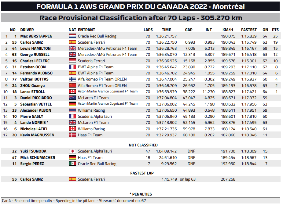 F1 | GP Canada 2022: griglia di partenza, penalità e set a disposizione F1 | GP Canada 2022: griglia di partenza, penalità e set a disposizione