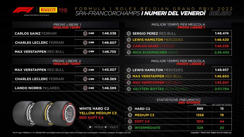 F1 | GP Belgio 2022: le infografiche post libere Pirelli