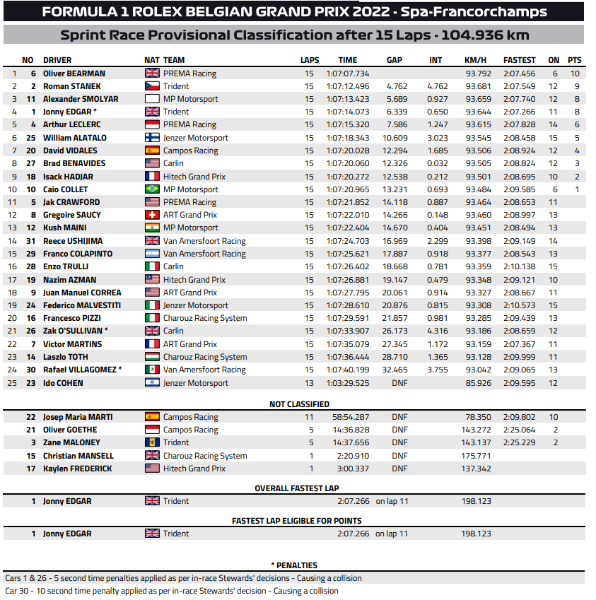 F3 | GP Belgio 2022, Sprint Race: Bearman domina e vince la sua prima gara, brutto incidente (senza conseguenze) per Goethe e Maloney