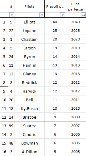 NASCAR | Cup Series: Austin Dillon sbanca Daytona grazie alla pioggia ed ai commissari. Blaney qualificato ai playoff, Truex out NASCAR Cup Series classifica inizio playoff 2022