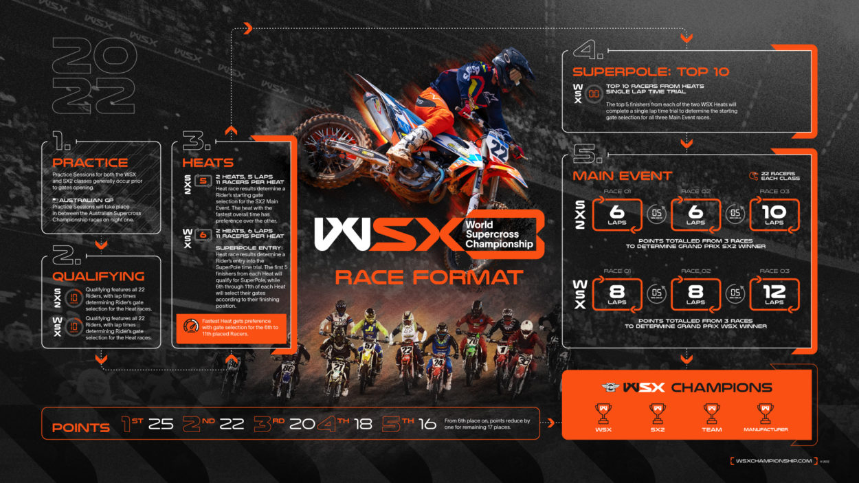 World SX | Svelato il format di gara del nuovo campionato