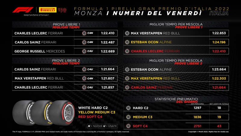 F1 | GP Italia 2022: le infografiche post libere Pirelli F1 | GP Italia 2022: le infografiche post libere Pirelli