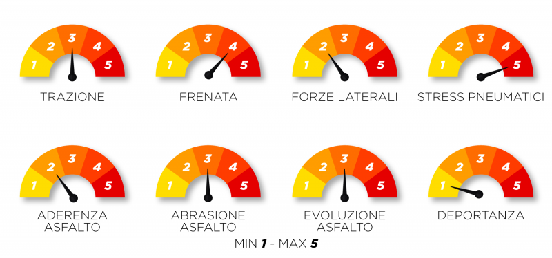 F1 | GP Italia 2022: anteprima Pirelli
