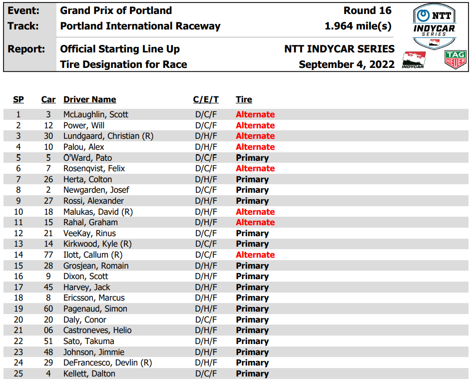 Indycar | Portland 2022: McLaughlin in Pole, Dixon e Ericsson nelle retrovie INDYCAR | GP PORTLAND 2022 | GRIGLIA DI PARTENZA
