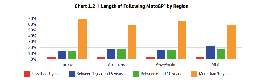 MotoGP | Pubblicati i dati del sondaggio globale di giugno rilasciato da Dorna Sports