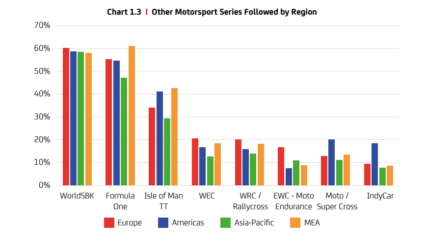 MotoGP | Pubblicati i dati del sondaggio globale di giugno rilasciato da Dorna Sports
