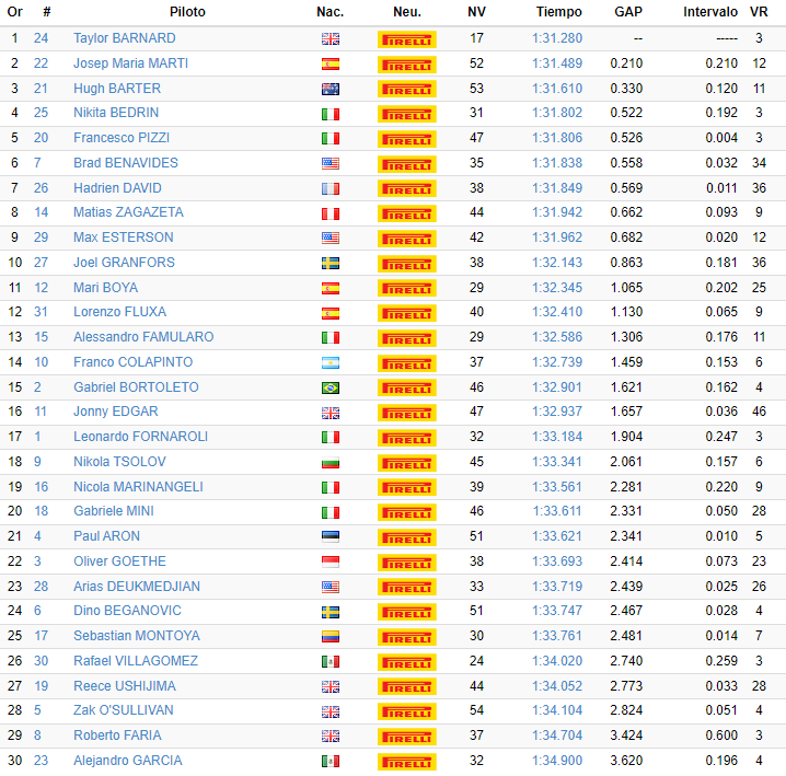 F3 | Test post-season Jerez 2022: Colapinto svetta nel day 3, Bortoleto conserva il miglior tempo assoluto F3 | Test post-season Jerez 2022: Colapinto svetta nel day 3, Bortoleto conserva il miglior tempo assoluto