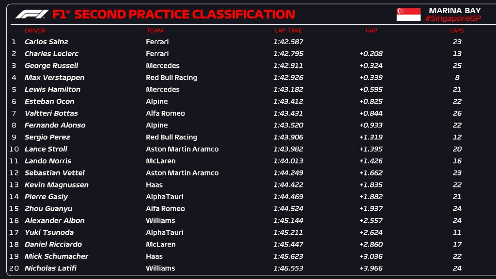 F1 | GP Singapore 2022, FP2: doppietta Ferrari Sainz-Leclerc, poi Russell e Verstappen F1 | GP Singapore 2022, FP2: doppietta Ferrari Sainz-Leclerc, poi Russell e Verstappen