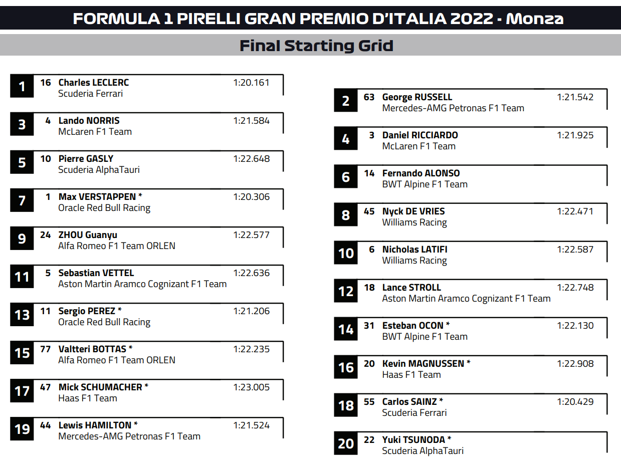 F1 | GP Italia 2022: le penalità e la griglia di partenza provvisoria: Verstappen 7°, Pérez 13°, Sainz 18°, Hamilton 19°