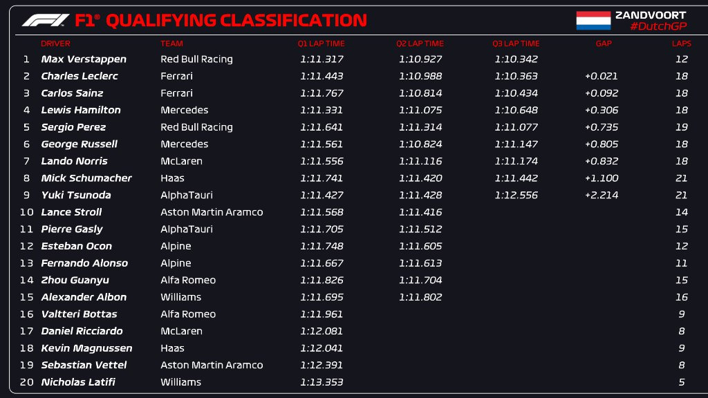 F1 | GP Olanda 2022, qualifiche: Verstappen la spunta per 21 millesimi, che battaglia con Leclerc (2°) e Sainz (3°) F1 | GP Olanda 2022, qualifiche: Verstappen la spunta per 21 millesimi, che battaglia con Leclerc (2°) e Sainz (3°)