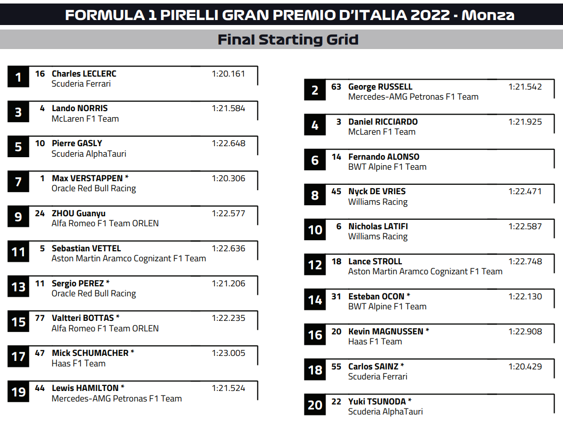 F1 | GP Italia 2022: griglia di partenza, penalità e set a disposizione F1 | GP Italia 2022: griglia di partenza, penalità e set a disposizione