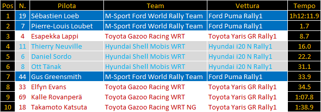 WRC | Rally dell'Acropoli 2022, PS5-7: Loubet illude, Loeb è il riferimento al termine della prima giornata