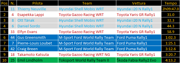 WRC | Rally dell'Acropoli 2022, PS8-10: problemi per Loeb, Loubet e Rovanperä, Neuville balza al comando