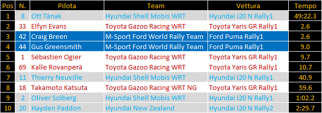 WRC | Rally di Nuova Zelanda 2022, PS1-4: Tänak guida una classifica molto corta