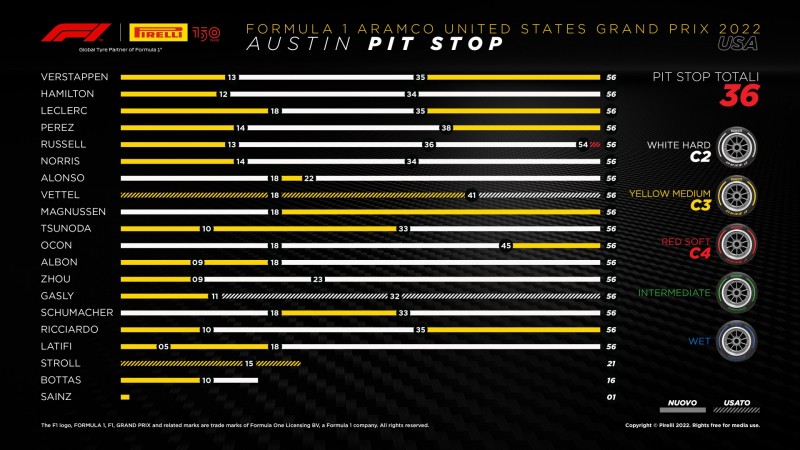 F1 | GP Stati Uniti 2022: le infografiche post gara Pirelli