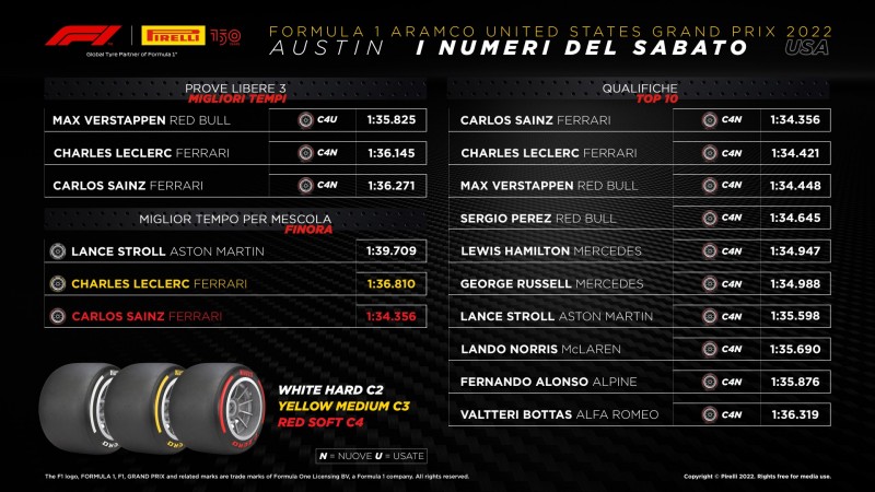 F1 | GP Stati Uniti 2022: le infografiche post qualifiche Pirelli