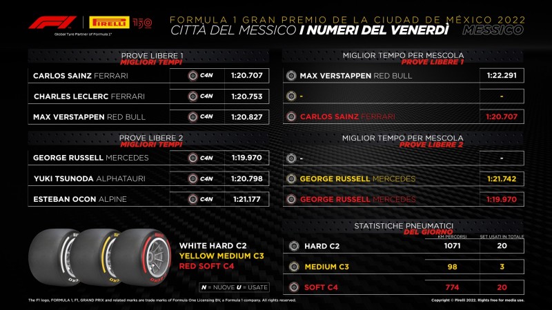 F1 | GP Città del Messico 2022: le infografiche post libere Pirelli