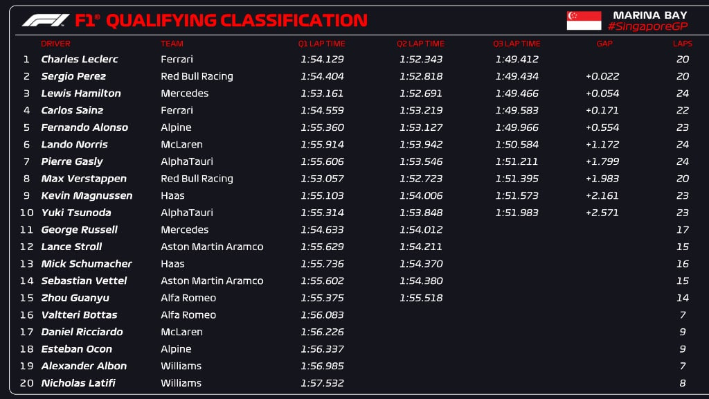 F1 | GP Singapore 2022, qualifiche: Leclerc Pole su Pérez e Hamilton. Pasticcio Red Bull con la benzina su Verstappen, 8°