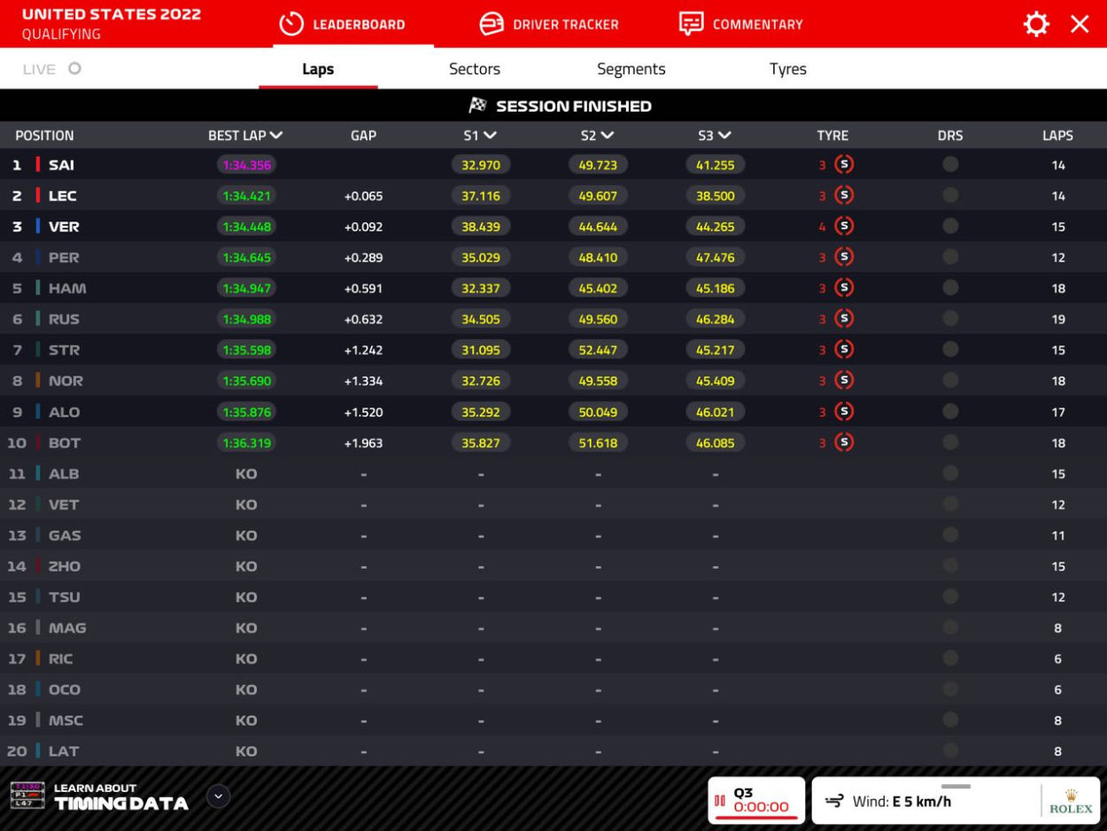 F1 | GP Stati Uniti 2022, qualifiche: Sainz in Pole su Leclerc (avrà penalità) e Verstappen. Penalità anche per Pérez, Hamilton e Russell in 2a fila