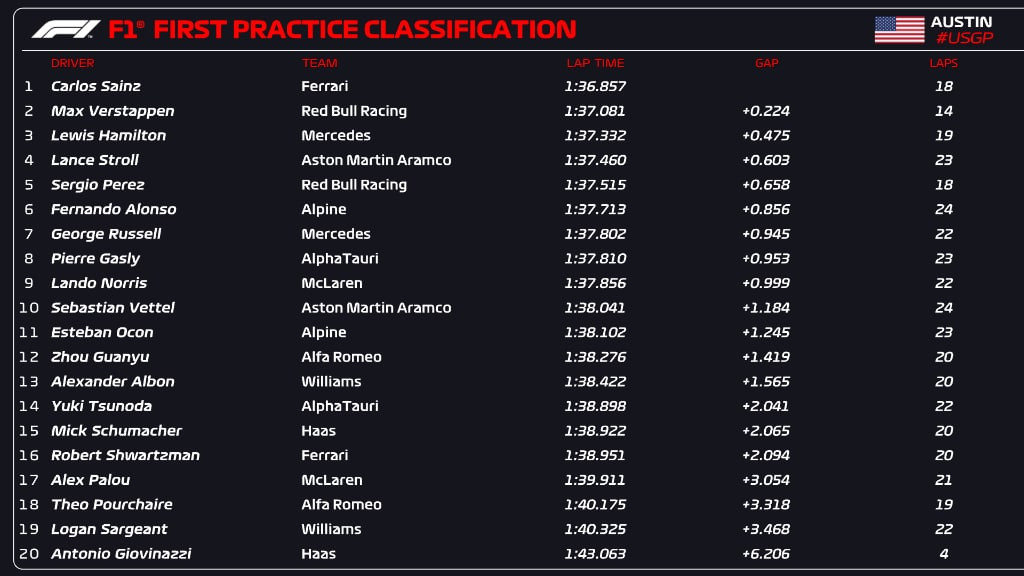 F1 | GP Stati Uniti 2022, FP1: Sainz porta la Ferrari in testa. Giovinazzi a muro con la Haas F1 | GP Stati Uniti 2022, FP1: Sainz porta la Ferrari in testa. Giovinazzi a muro con la Haas