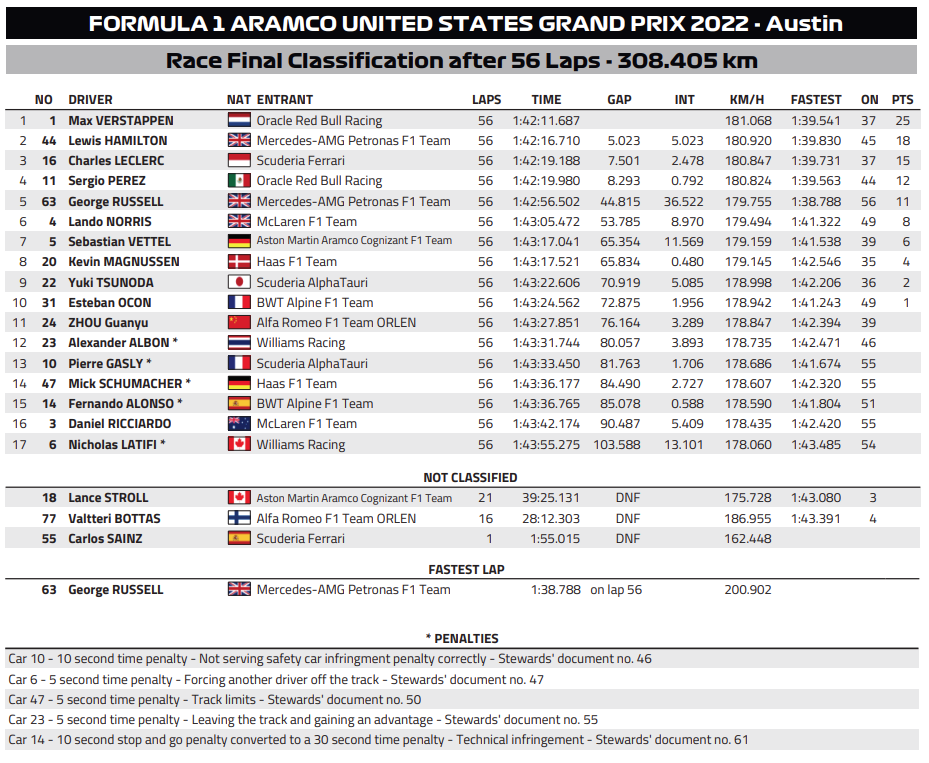 F1 | GP Stati Uniti 2022, la classifica finale con tutte le penalità
