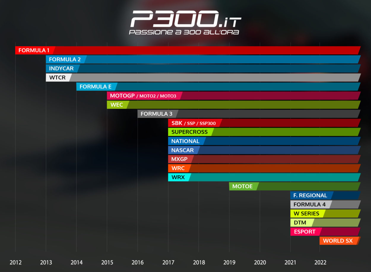 Il 30 ottobre 2012 nasceva P300.it. Dieci anni volati a 300 all'ora Il 30 ottobre 2012 nasceva P300.it. Dieci anni volati a 300 all'ora