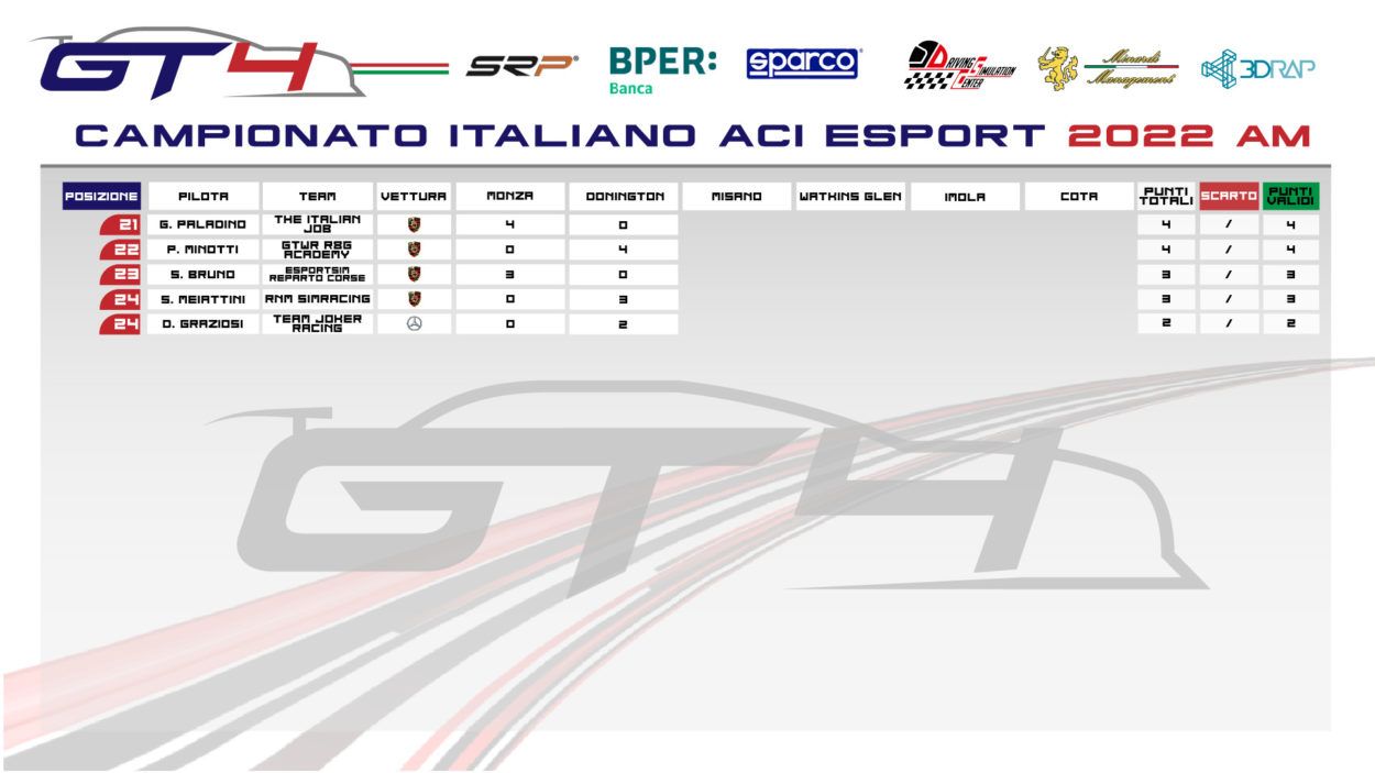eSport | CIGT4 ACI Esport: Emanuele Nossan (SPQR Racing Team) domina in una Donington bagnata nella categoria AM