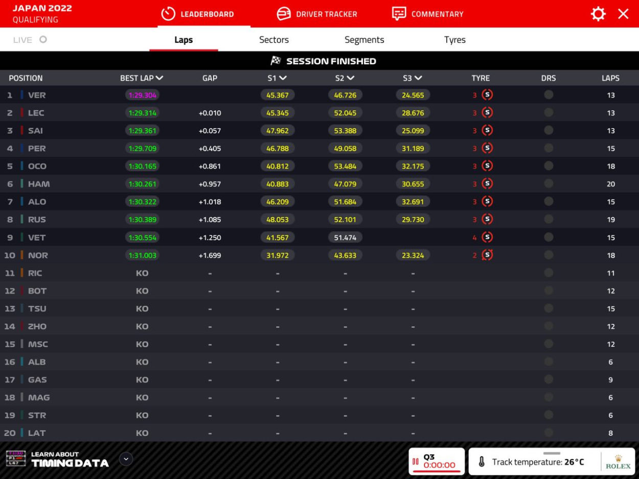 F1 | GP Giappone 2022, qualifiche: Verstappen in Pole su Leclerc (10 millesimi) e Sainz, ma è investigato
