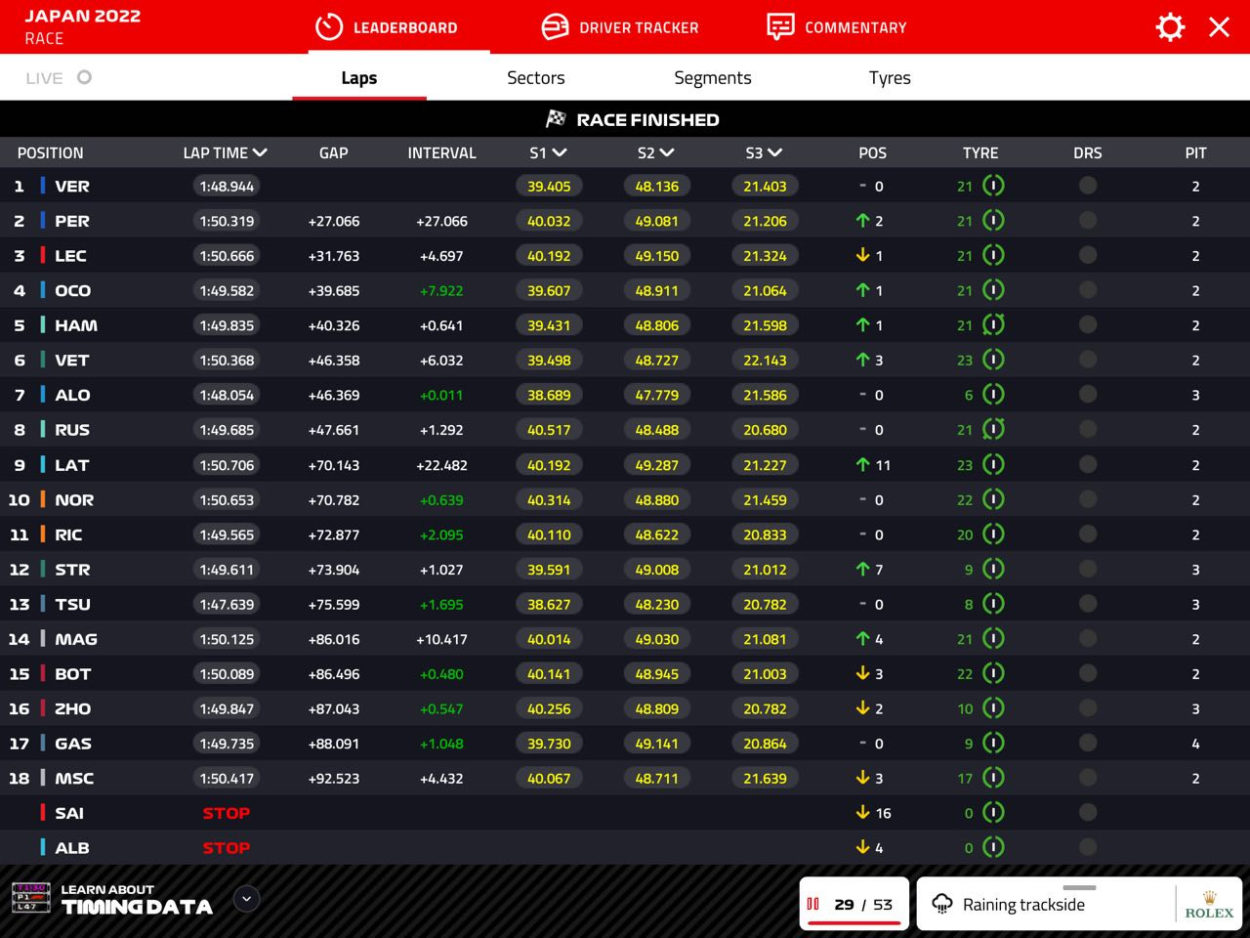 F1 |  Japan-GP 2022, Rennen: Verstappen gewinnt den Mini-GP zwischen Regen und Sperre bei Pérez und Leclerc und wird zum zweiten Mal Weltmeister