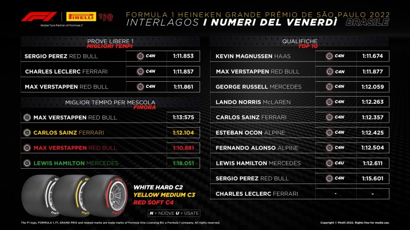 F1 | GP San Paolo 2022: le infografiche post qualifiche Pirelli