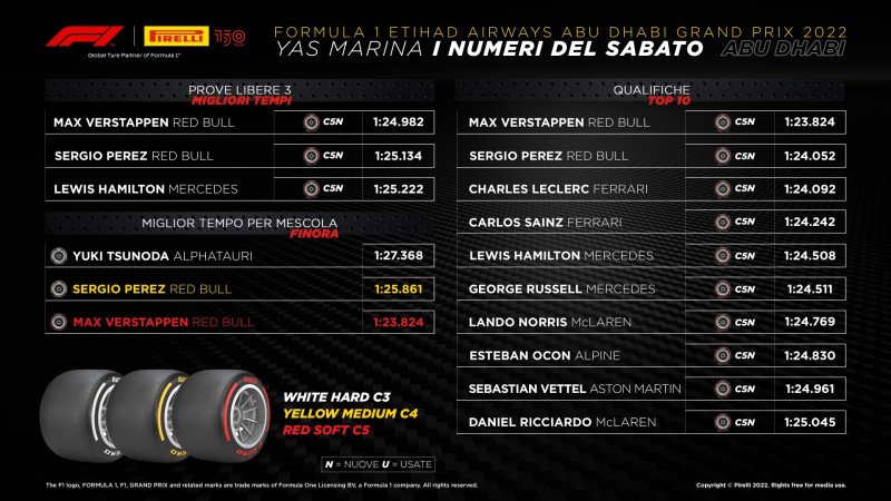 F1 | GP Abu Dhabi 2022: le infografiche post qualifiche Pirelli