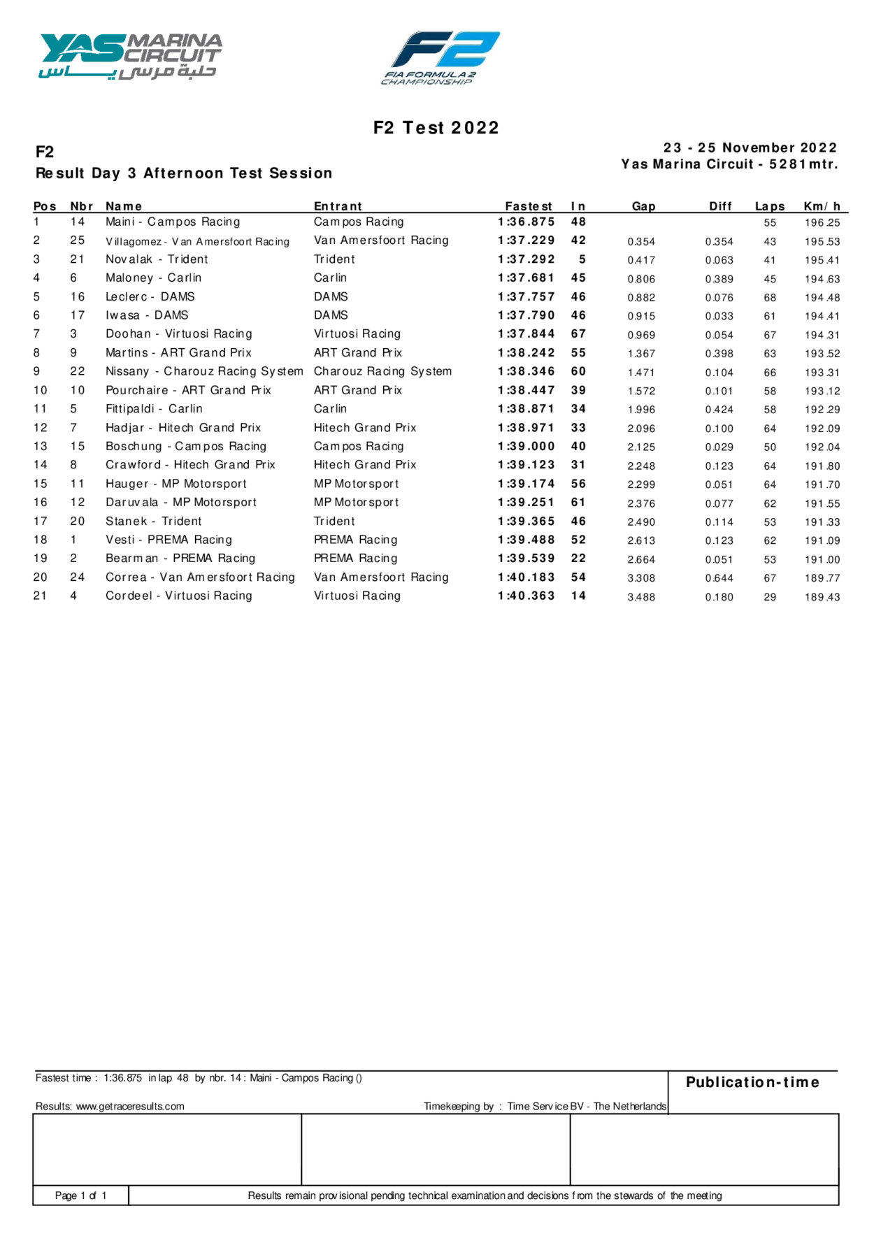 F2 | Test Abu Dhabi 2022: Victor Martins svetta nel Day 3 F2