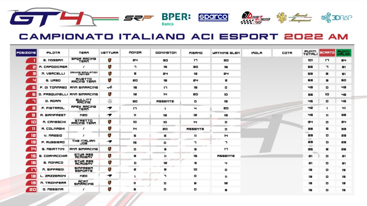 eSport | CIGT4 ACI Esport: Emanuele Nossan (SPQRacing Team) sbanca Watkins Glen nel 4° round della categoria AM eSport | CIGT4 ACI Esport: Emanuele Nossan (SPQRacing Team) sbanca Watkins Glen nel 4° round della categoria AM