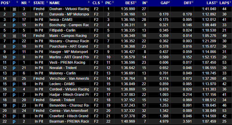F2 | Test Abu Dhabi 2022: Jack Doohan primeggia nel day 2 F2 | Test Abu Dhabi 2022: Jack Doohan primeggia nel day 2