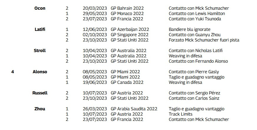 F1 | Gasly a rischio ban: 10 punti su 12 sulla sua patente fino a maggio 2023