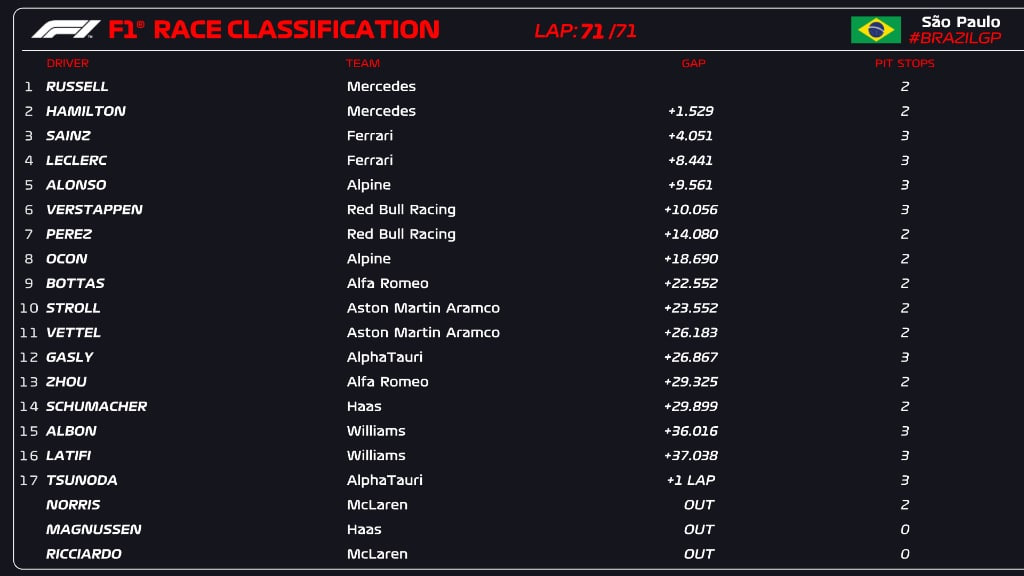 F1 | GP San Paolo 2022, gara: George Russell vince la sua prima gara dominando su Hamilton e Sainz. Leclerc 4° davanti ad un grande Alonso F1 | GP San Paolo 2022, gara: George Russell vince la sua prima gara dominando su Hamilton e Sainz. Leclerc 4° davanti ad un grande Alonso