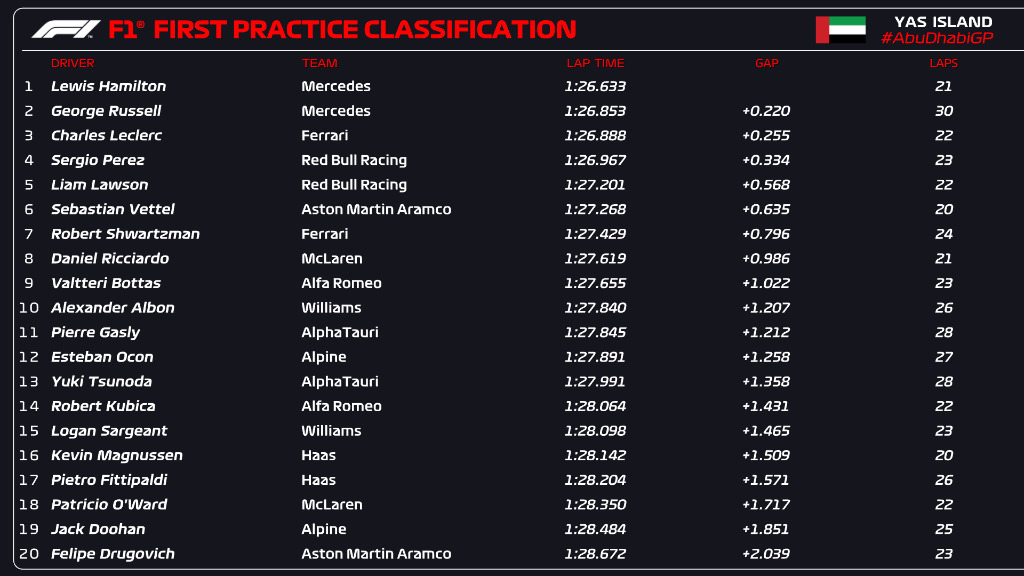 F1 | GP Abu Dhabi 2022, FP1: Mercedes comanda con Hamilton e Russell, poi Leclerc. Sette rookie in pista F1 | GP Abu Dhabi 2022, FP1: Mercedes comanda con Hamilton e Russell, poi Leclerc. Sette rookie in pista