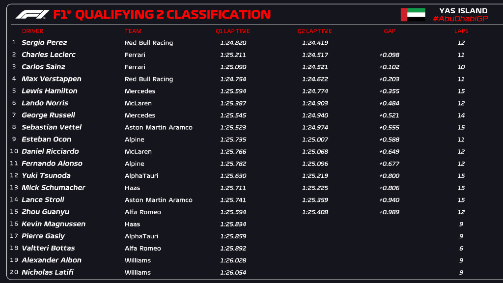 F1 | GP Abu Dhabi 2022, il risultato delle qualifiche F1 | GP Abu Dhabi 2022, il risultato delle qualifiche