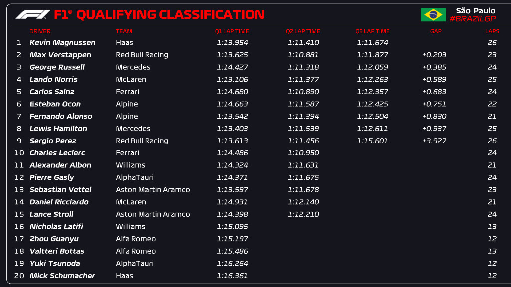 F1 | GP San Paolo 2022, la cronaca delle qualifiche F1 | GP San Paolo 2022, la cronaca delle qualifiche