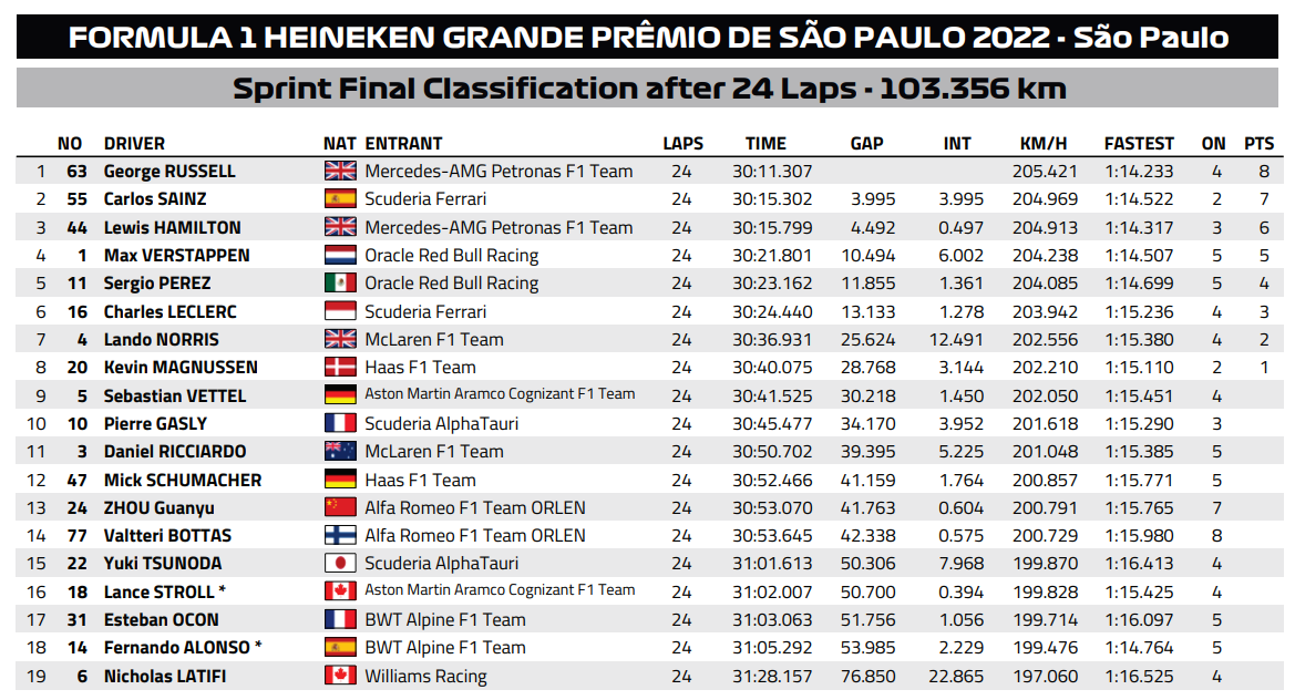 F1 | GP San Paolo 2022, il risultato finale della Sprint dopo le penalità