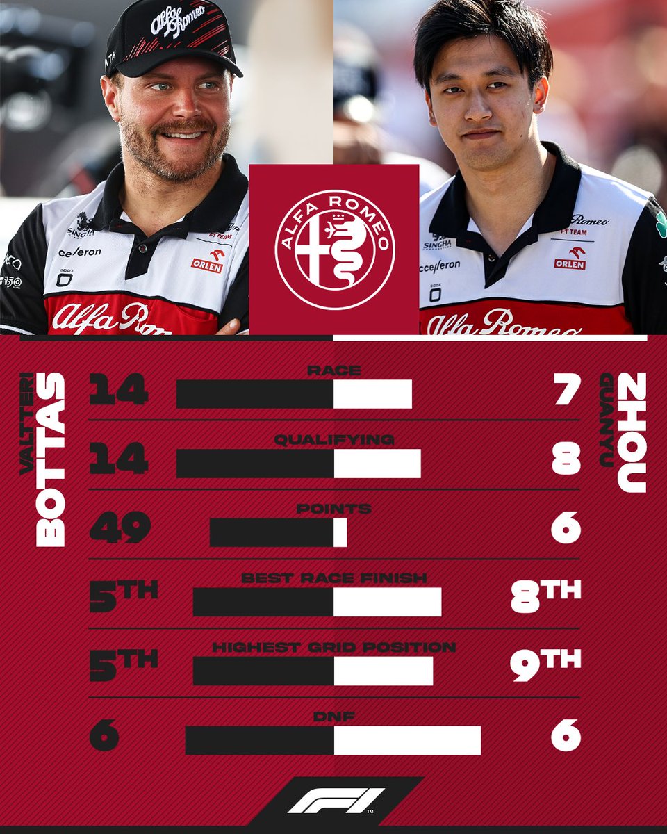 F1 | Pagelle 2022, Alfa Romeo (7): Bottas 6.5, Zhou 6 F1 | Pagelle 2022, Alfa Romeo (7): Bottas 6.5, Zhou 6