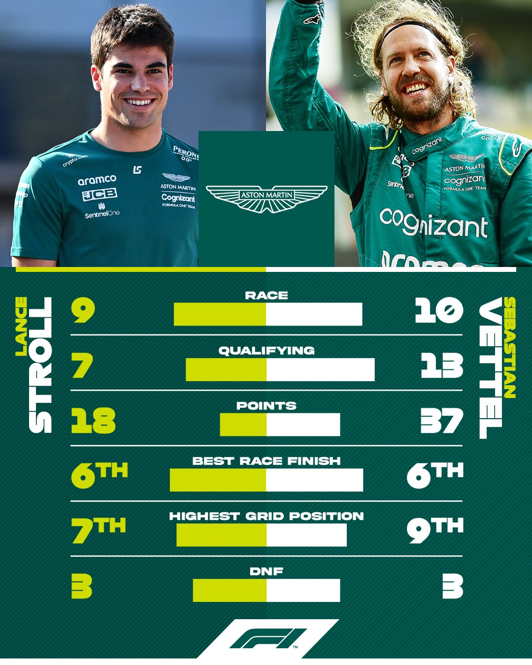 F1 | Pagelle 2022, Aston Martin (5): Vettel 6.4, Stroll 5.3