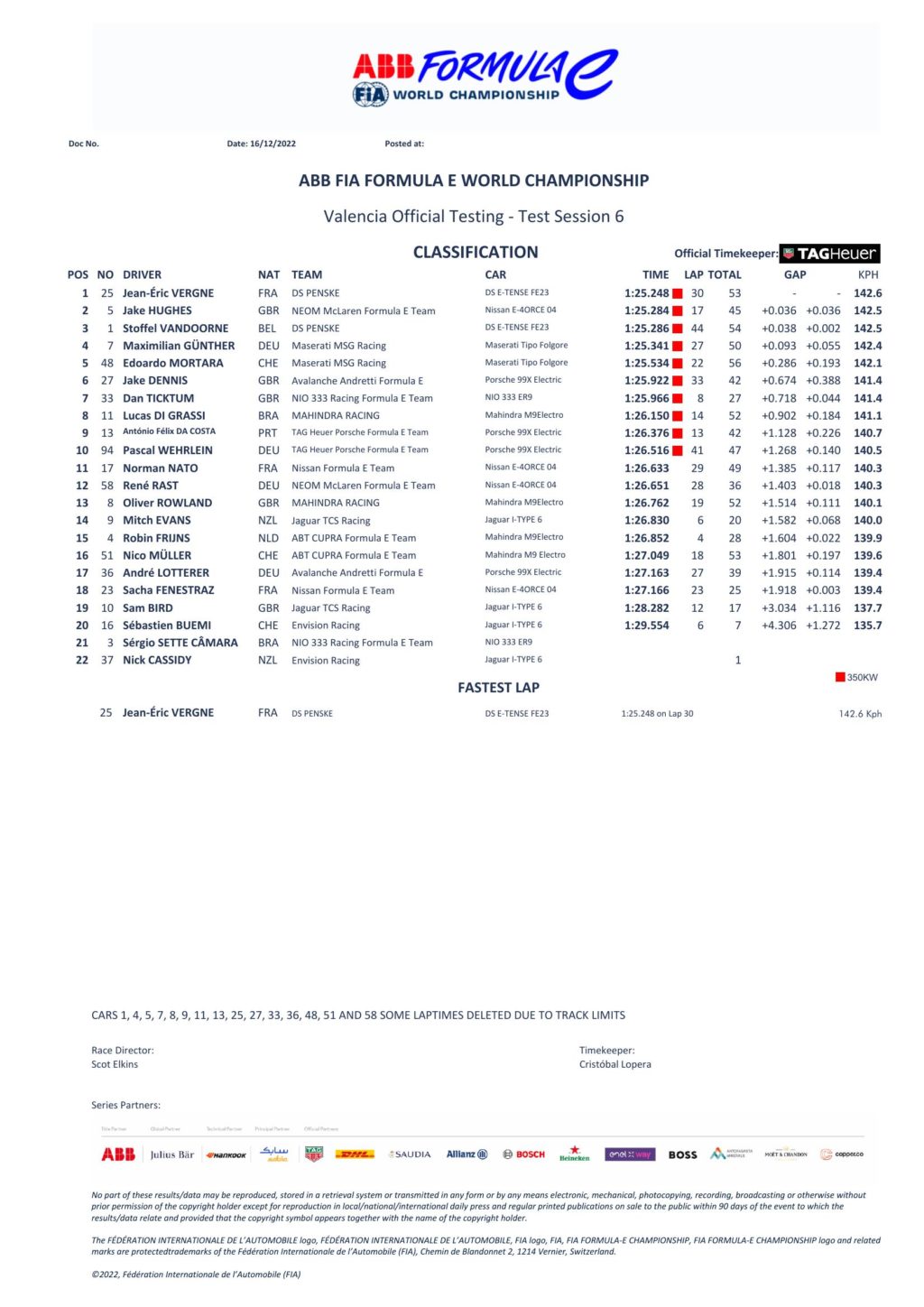 Formula E | Valencia Test 2022, Day 4: Record della pista per Jean-Éric Vergne, sua la mattinata Formula E