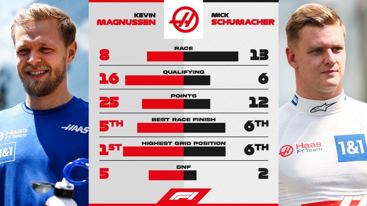 F1 | Pagelle 2022, Haas (7,5): Magnussen 7.7, Schumacher 5.1