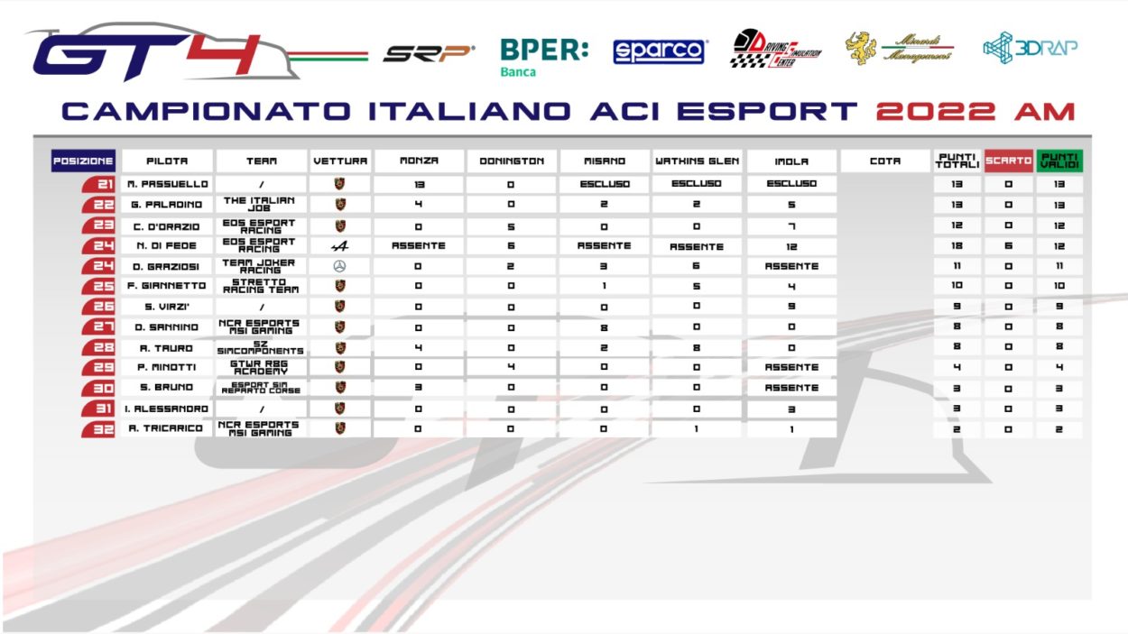 eSport | CIGT4 ACI Esport: Felice Di Tommaso (RNM SimRacing Team) domina ad Imola nella categoria AM