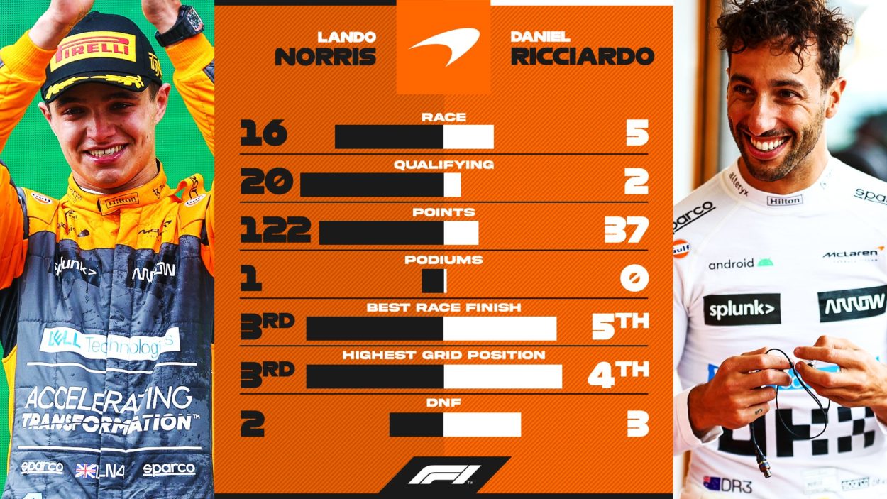 F1 | Pagelle 2022, McLaren (5,5): Norris 6.8, Ricciardo 4.5