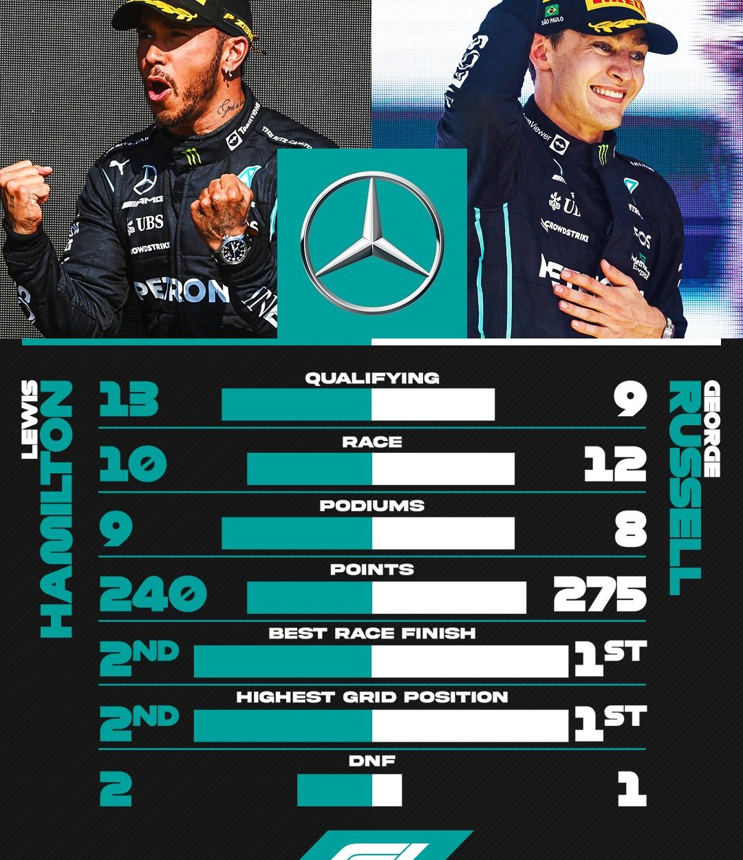 F1 | Pagelle 2022, Mercedes (5,5): Hamilton 6.7, Russell 8